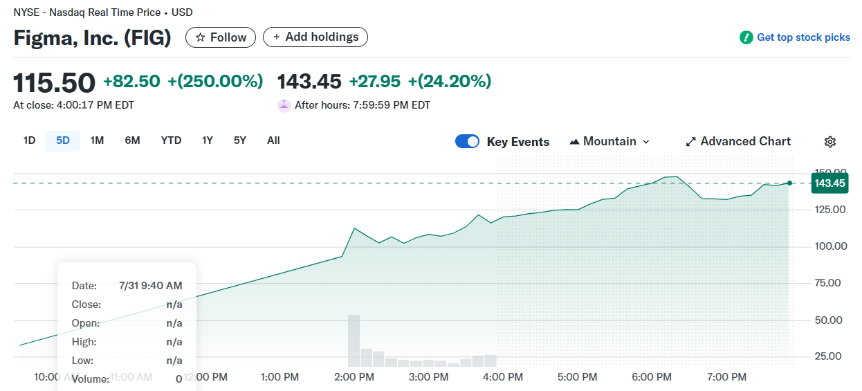 Figma's stock soared 250% on its first day of trading, marking the largest IPO in the US stock market in 2025, with a market value reaching $56.3 billion.