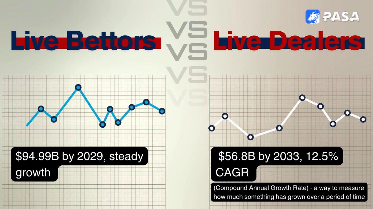 Understand your users! Which is more popular, live betting or live dealer games?