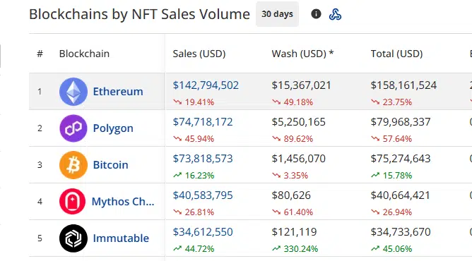 NFT Market Rebounds: Global Sales in May 2025 Increase by Over 20% Month-on-Month
