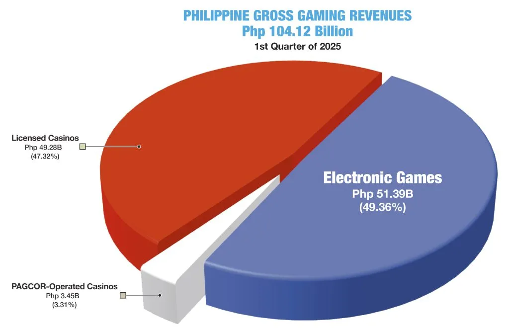 Philippine gaming revenue exceeds one hundred billion in the first quarter, with online earnings surpassing physical casinos for the first time as the new mainstay.