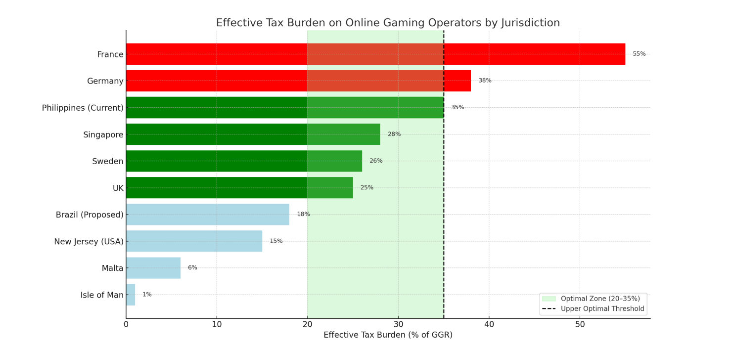 The Philippines plans to impose a 10% heavy tax on online gambling, experts warn it may crush the legal market.